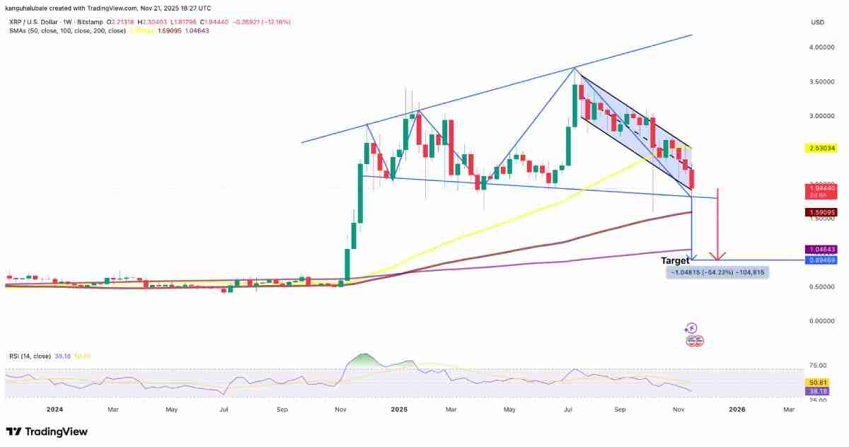 瑞波币(XRP)价格面临下跌25%至1.55美元的风险?原因分析