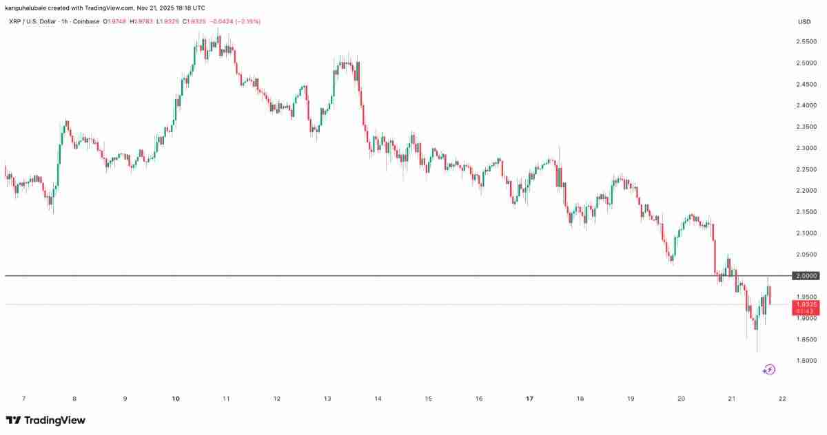 瑞波币(XRP)价格面临下跌25%至1.55美元的风险?原因分析
