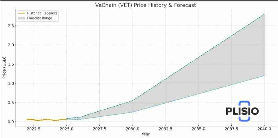 VeChain (VET) 币是什么？未来潜力如何？2025-2040年价格预测
