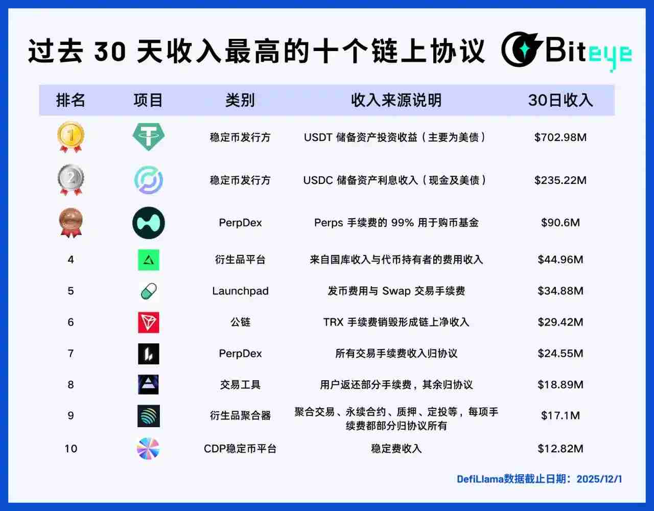 潮水退去后，哪些Web3项目还在持续赚钱？