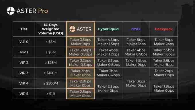 币价、口碑双逆势发展的 Aster 有何突围之道？Aster 2026 核心战略