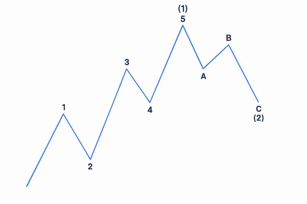 什么是艾略特（Elliott）波浪理论？如何在加密货币应用：提前识别市场趋势
