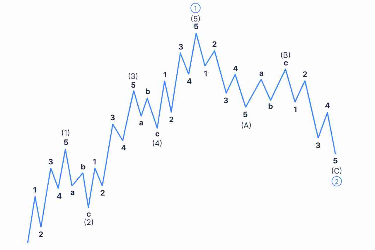 什么是艾略特（Elliott）波浪理论？如何在加密货币应用：提前识别市场趋势