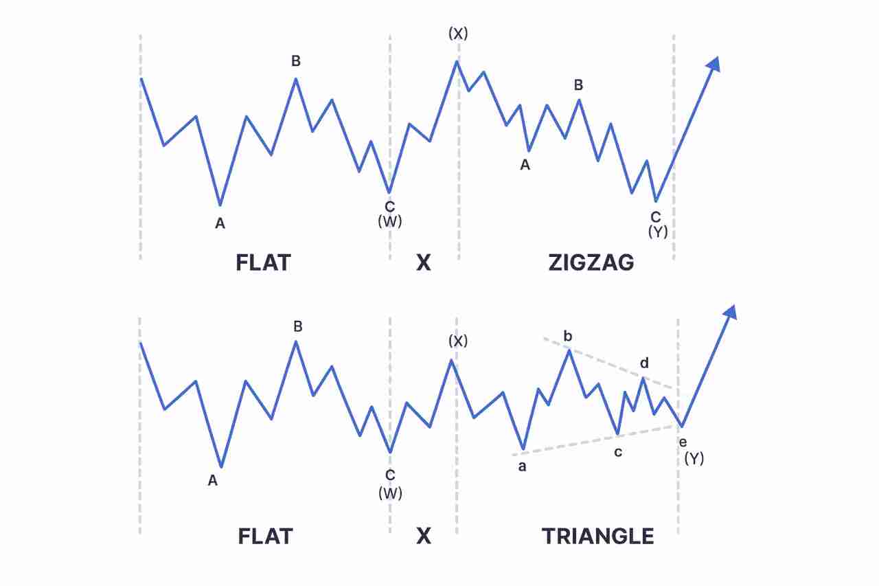 什么是艾略特（Elliott）波浪理论？如何在加密货币应用：提前识别市场趋势
