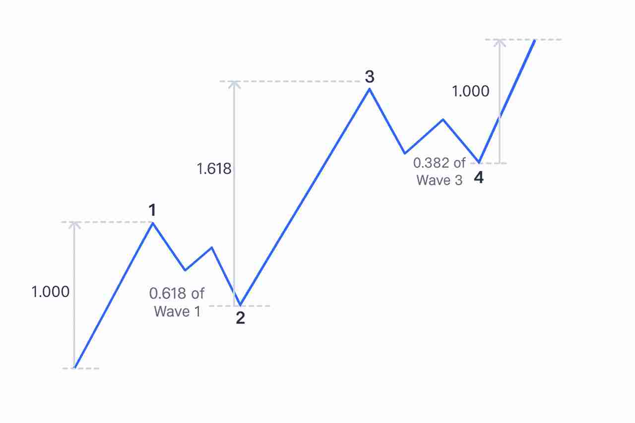 什么是艾略特（Elliott）波浪理论？如何在加密货币应用：提前识别市场趋势