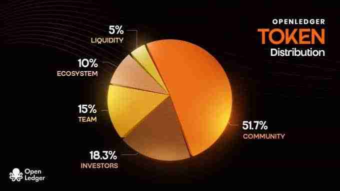 OpenLedger(OPEN)币是什么？值得投资吗？OPEN币项目概述及未来展望