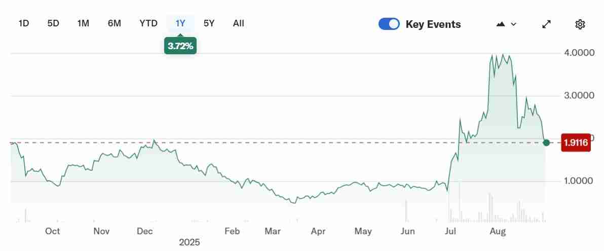 CoinMarketCap数据分析：Mega Matrix申请20亿美元架构建设Ethena稳定币治理财库