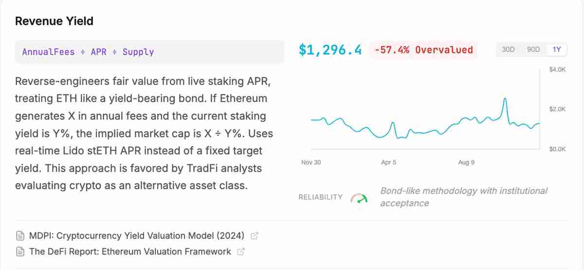一文了解大多数估值模型显示以太坊（ETH）被低估