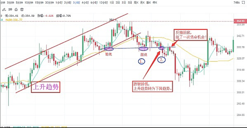虚拟币怎么知道支撑位 一文了解虚拟币怎么找支撑位置 - php中文网