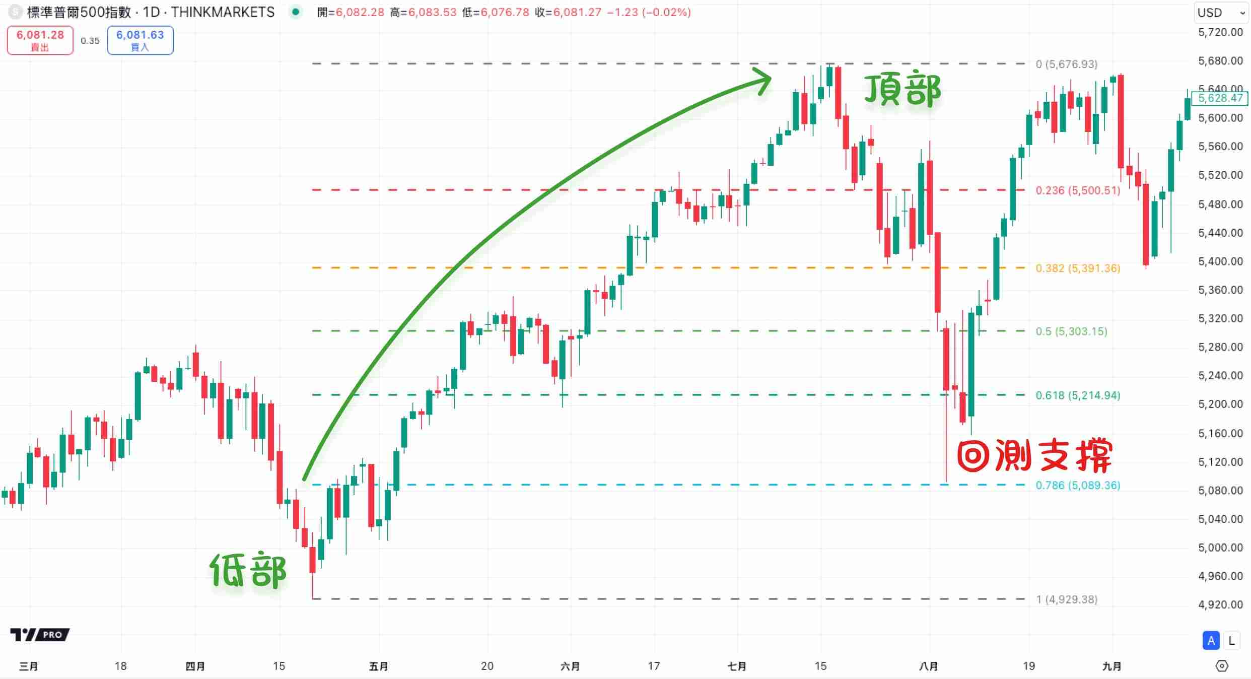 什么是斐波那契回撤？在加密交易中如何使用？教学与投资策略