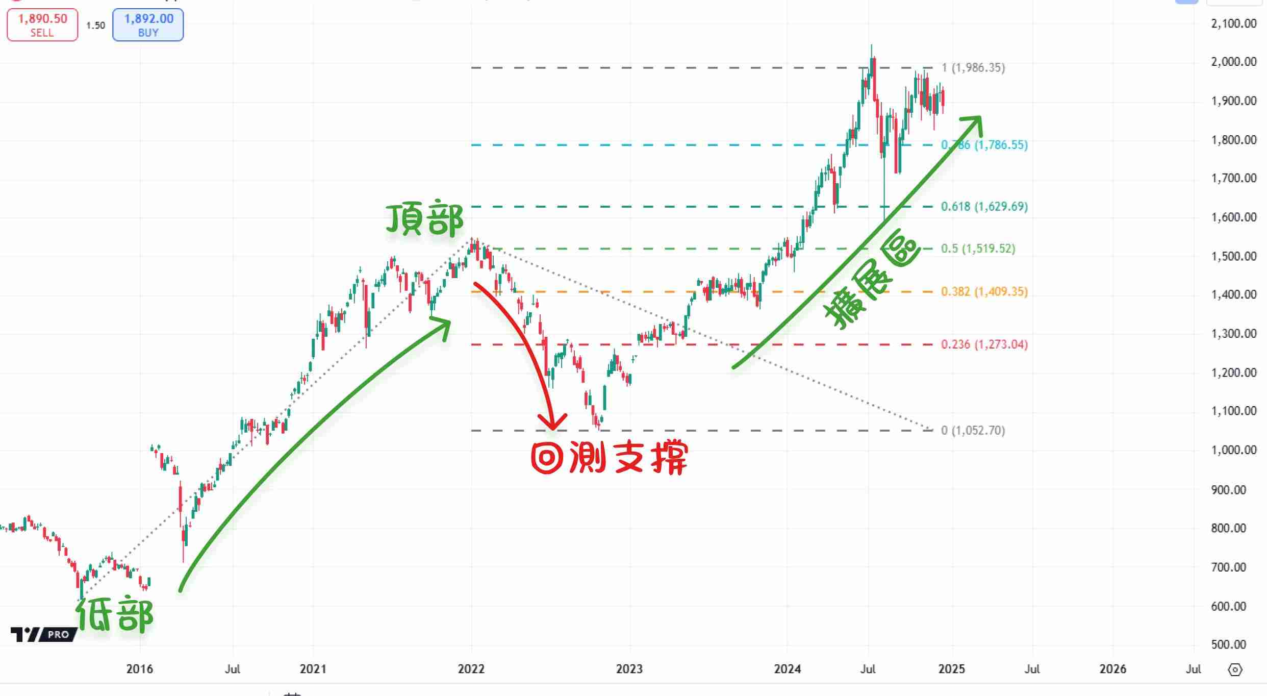 什么是斐波那契回撤？在加密交易中如何使用？教学与投资策略