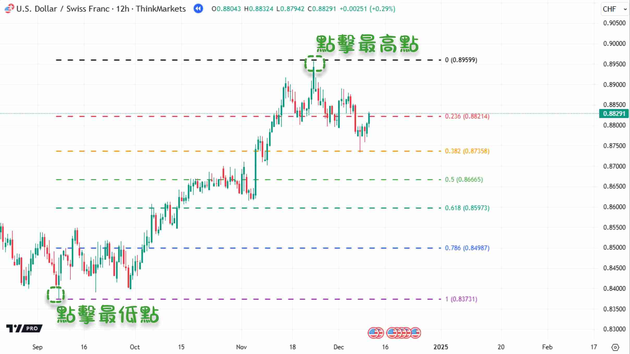 什么是斐波那契回撤？在加密交易中如何使用？教学与投资策略