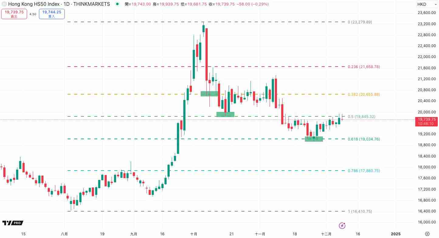 什么是斐波那契回撤？在加密交易中如何使用？教学与投资策略