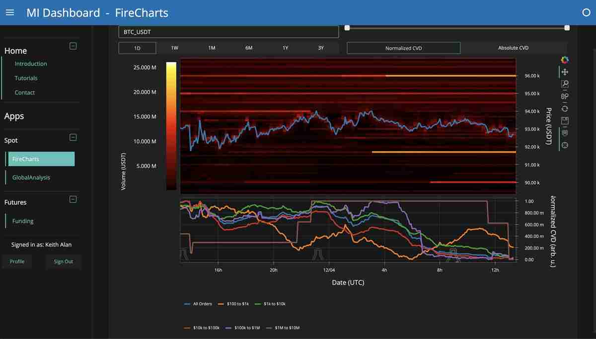 比特币（BTC）关键的9.35万美元，因为美联储降息赌注符合 “强” 熊市案例