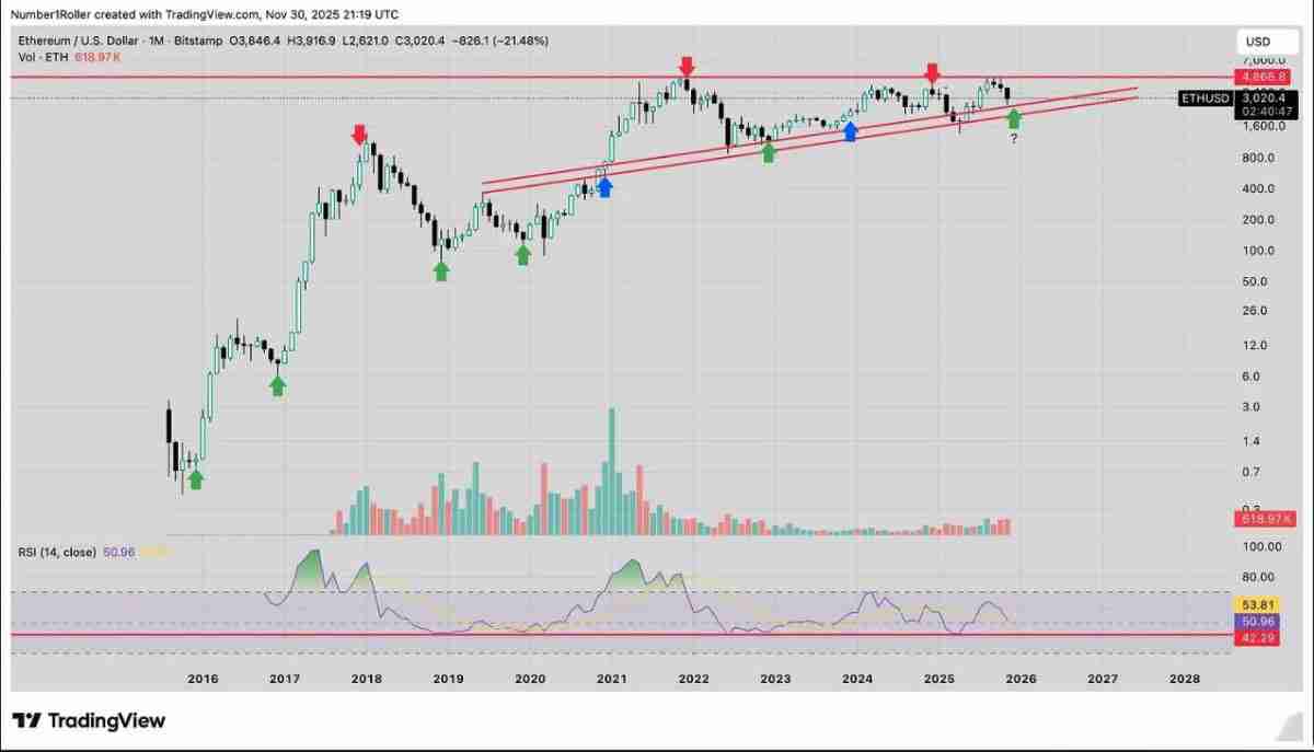 一文解析为何2025 年12月是以太坊的关键宏观转折点？