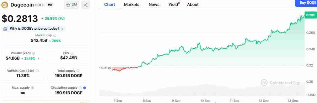 DOGE价格飙升30%详细分析: 狗狗币ETF的推出是否推动了反弹？