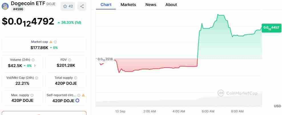 DOGE价格飙升30%详细分析: 狗狗币ETF的推出是否推动了反弹？