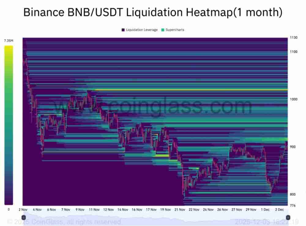 BNB币价格预测：能否在12月重返1000美元？