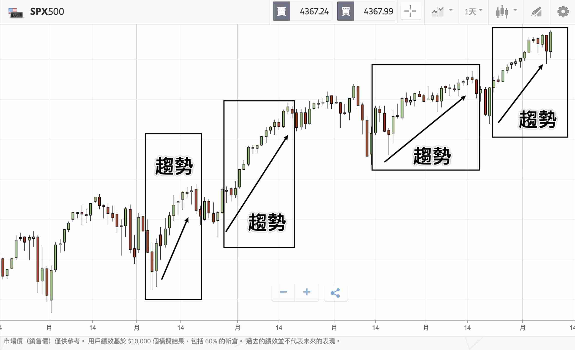 什么是波段交易（Swing Trade）？操作技巧、交易策略与新手入门教学