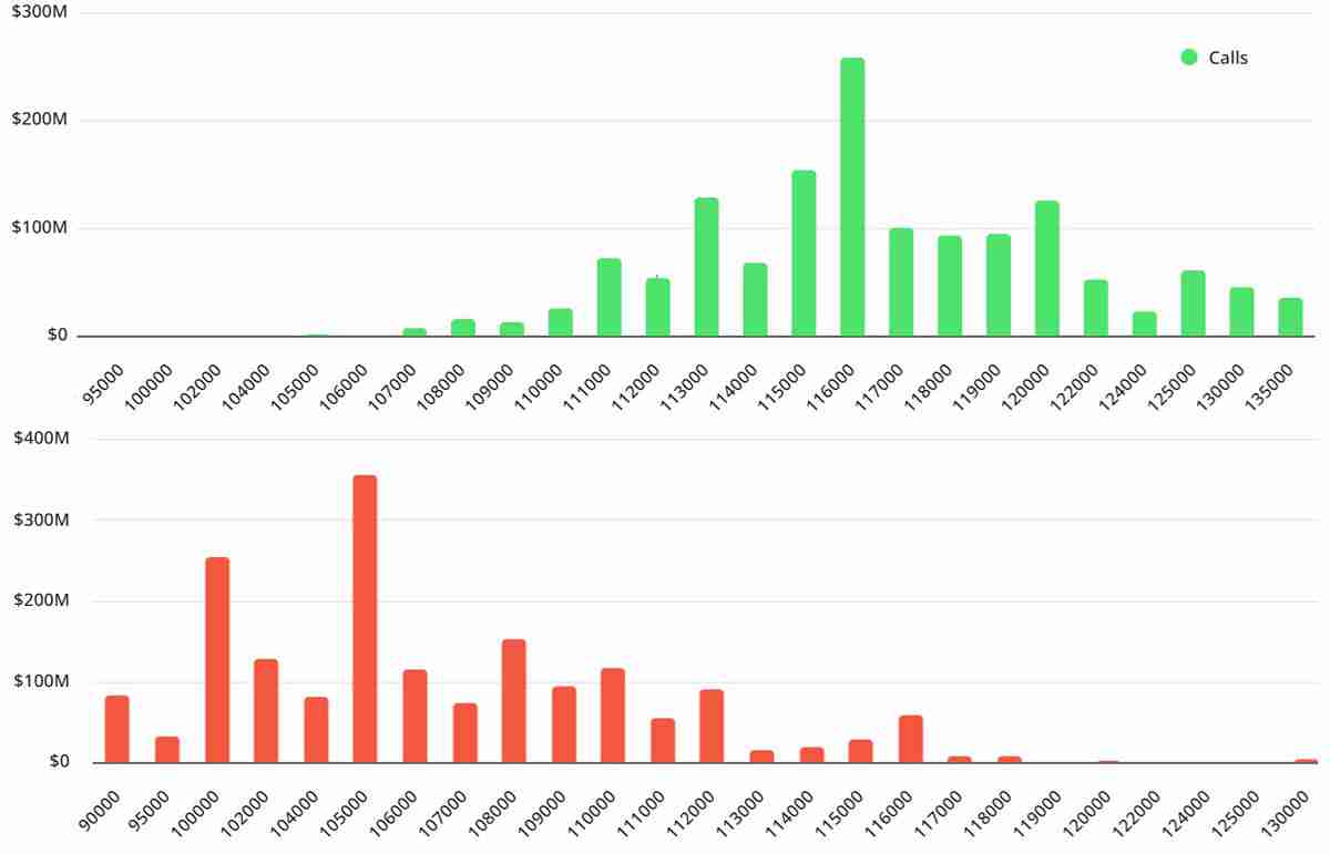 价值 43 亿美元的比特币期权到期或为 BTC 涨至 12 万美元打开大门详细解读