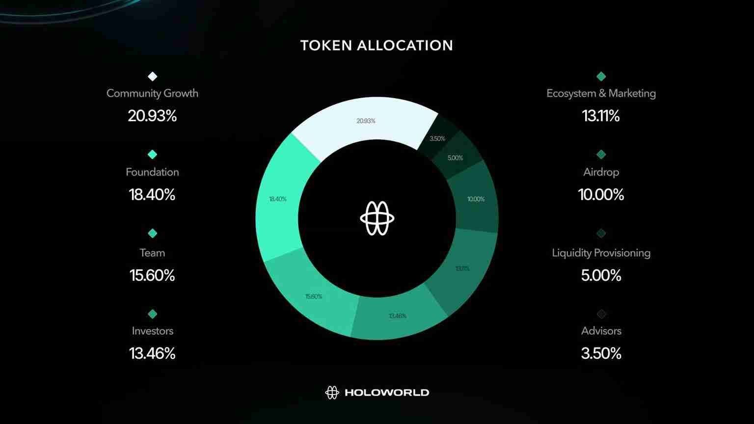 什么是Holoworld AI（HOLO）币？HOLO代币经济学及价格预测